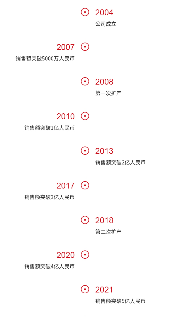 生长历程_美彩国际,电动地刷,风动地刷
